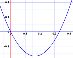 6x^2 - 2x 的图