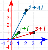 复数平面 1+i, 3+i, 2+4i