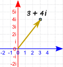 复数平面 3+4i 矢量