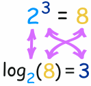 2^3=8 成为 log_2(8)=3