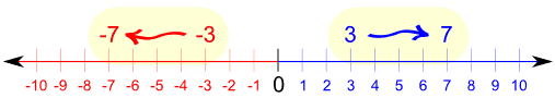 减小 -7<-3 和 3<7