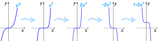 x^3 to 1-2x^7 逐步来