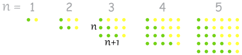 三角数加倍后变成 n 乘 n+1 矩形