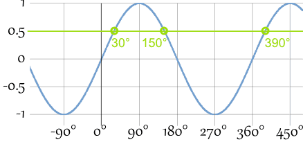 正弦在30,150,390等经过0.5