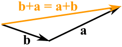 矢量相加 b+a