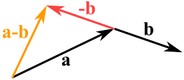 矢量减法 a-b = a + (-b)