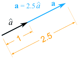 vector unit scale 1 to 2.5