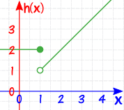 连续阶跃函数图 h(x)