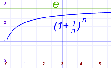 (1+1/n)^n 的图