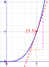 图 x^3 在 (1,1) 的坡度