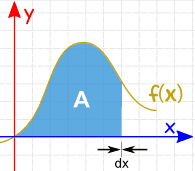 积分面积 dx