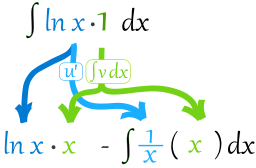 分部积分法 ln(x)