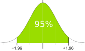 置信区间 95%