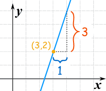 坡度 m=3 的图