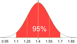 正态分布 95%