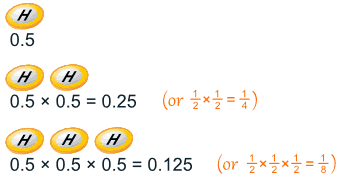 硬币概率 正正正 = 0.5x0.5x0.5 = 0.125