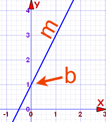 y=mx+b 图形