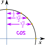 单位圆 cos 1/2、根2/2、根3/2