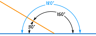 角180度