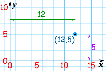 图上的点 (12,5)