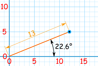 极坐标 13 22.6 degrees