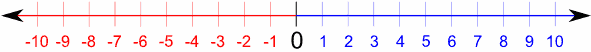 实数直线 -10 to +10