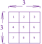 平方 3x3 是 9