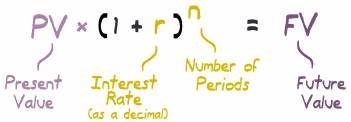 PV(1+r)^n = FV