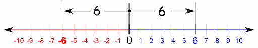 绝对值 -6 is 6, 6 is 6