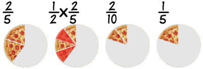 乘分数 1/2 乘以 2/5 = 1/5