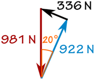 力图：W=981牛顿、f=336牛顿、R=922牛顿