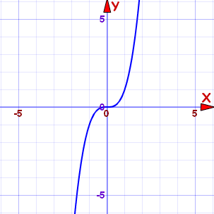 y=x立方的图像图片