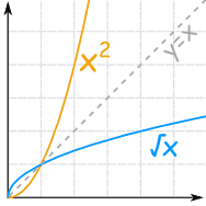 x^2 与 x的平方根